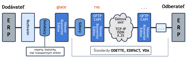 rvsXP - Prenos súborov pre PC založený na ODETTE FTP